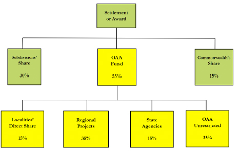 OAA Settlement or Award Flowchart