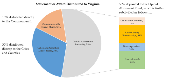 Settle or Award Distributed in Virginia Chart